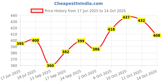 flipkart.com branvy Women Green Shoulder Bag branvy Price History Graph from 17 Jun 2025 to 14 Oct 2025