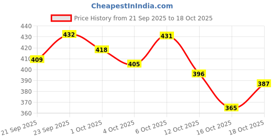 flipkart.com branvy Women Maroon, Tan Shoulder Bag branvy Price History Graph from 21 Sep 2025 to 18 Oct 2025