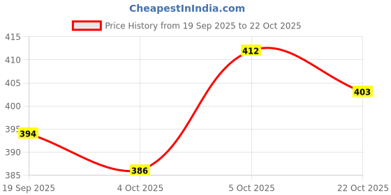 flipkart.com branvy Women Purple, Pink Shoulder Bag branvy Price History Graph from 19 Sep 2025 to 22 Oct 2025