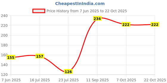 flipkart.com branzios Eating, Decorative, Training, Cooking, Chewing Stainless Steel Japanese, Korean, Vietnamese, Chinese Chopstick branzios Price History Graph from 7 Jun 2025 to 21 Oct 2025