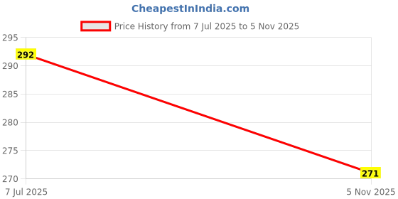 flipkart.com branzios Salt & Pepper Set Acrylic branzios Price History Graph from 7 Jul 2025 to 5 Nov 2025