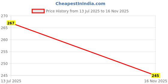 flipkart.com branzios Spray Mop Pads Wet and Dry Microfiber Cleaning Cloth branzios Price History Graph from 13 Jul 2025 to 16 Nov 2025