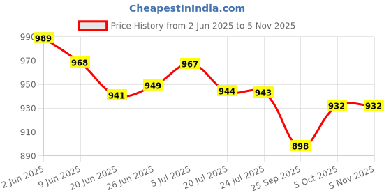 flipkart.com branzy 4 kg Bean Bag Filler – High-Density Beads for Maximum Comfort and Durability Bean Bag Filler branzy Price History Graph from 2 Jun 2025 to 5 Nov 2025