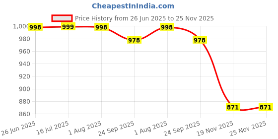 flipkart.com branzy 4 KG Bean Bag Filler – Premium Lightweight & Comfortable Beads Bean Bag Filler branzy Price History Graph from 26 Jun 2025 to 25 Nov 2025