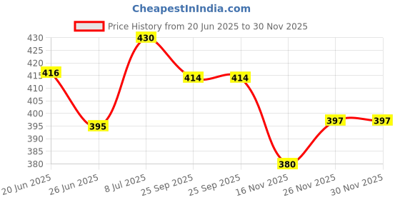 flipkart.com branzy Bean Bag Filler branzy Price History Graph from 20 Jun 2025 to 30 Nov 2025