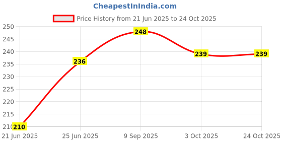 flipkart.com unique art Brass 1 - Cup Tealight Holder Set unique art Price History Graph from 21 Jun 2025 to 24 Oct 2025