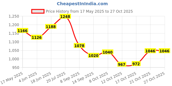 flipkart.com tangerine Brass 10" Oval Tray with Cut-Work & Peacock Design Tray tangerine Price History Graph from 17 May 2025 to 27 Oct 2025
