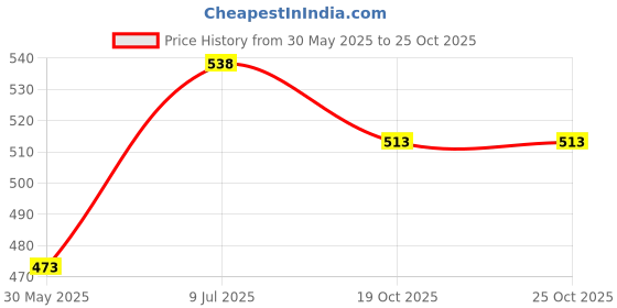 flipkart.com monarch scientific industries (msw) Brass (1mg-100gm) Physical Weight Box monarch scientific industries (msw) Price History Graph from 30 May 2025 to 25 Oct 2025