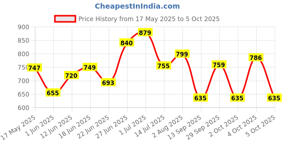 flipkart.com gloxy by gloxy Brass 2-Way Nozzle Tap Double Handle Faucet with Flange for Connection Bathroom Faucet Set gloxy by gloxy Price History Graph from 17 May 2025 to 5 Oct 2025