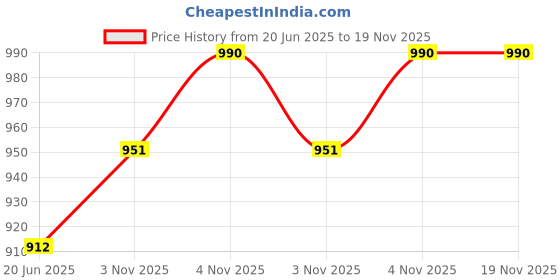 flipkart.com acetap Brass 25MM Flush Valve Sparrow Series Chrome Plated With Wall Flange Flush Tank Lever acetap Price History Graph from 20 Jun 2025 to 19 Nov 2025