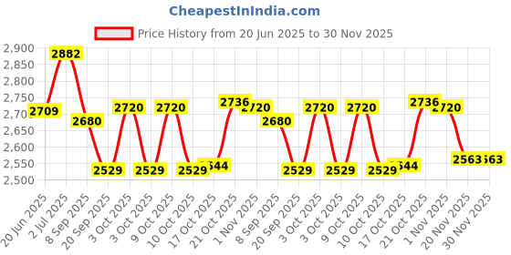 flipkart.com mozo hub Brass 3 Tier Multi color Fancy Fruit Stand/Cake stand 36 CM Brass Cake Server mozo hub Price History Graph from 20 Jun 2025 to 29 Nov 2025