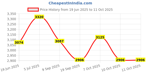 flipkart.com mozo hub Brass 3 Tier Red Color Fancy Fruit Stand/Cake Stand Brass Cake Server mozo hub Price History Graph from 19 Jun 2025 to 11 Oct 2025