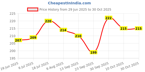 flipkart.com vedanshstore Brass Akahand Jyoti Deepak ( Diya ) Oil Lamp for Home and Office Temple Brass Table Diya vedanshstore Price History Graph from 29 Jun 2025 to 30 Oct 2025