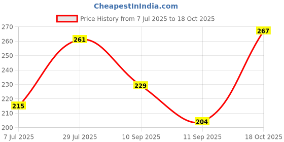 flipkart.com Brass Akhand Diya Brass Table Diya Price History Graph from 7 Jul 2025 to 18 Oct 2025