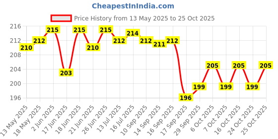 flipkart.com dalvkot Brass Akhand Diya for Pooja and Diwali Decoration Brass (Pack of 2) Table Diya Set dalvkot Price History Graph from 13 May 2025 to 25 Oct 2025