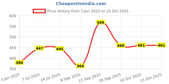 flipkart.com brass chain brass akhand diya /jot Brass (Pack of 2) Table Diya Set brass chain Price History Graph from 3 Jun 2025 to 15 Oct 2025