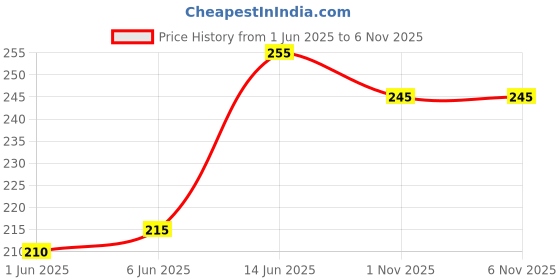 flipkart.com flipkart smartbuy Brass Akhand Diya | Diamond Crystal Deepak/Dia | Akhand Jyot Brass, Crystal Table Diya flipkart smartbuy Price History Graph from 1 Jun 2025 to 1 Nov 2025