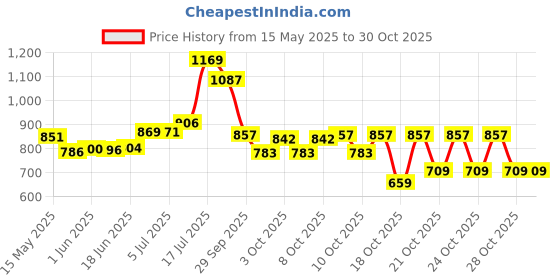 flipkart.com divine hindu Brass Akhand Diya with Borosilate Glass Cover Puja Dia for Mandir, Gold Brass, Glass Table Lantern divine hindu Price History Graph from 15 May 2025 to 30 Oct 2025
