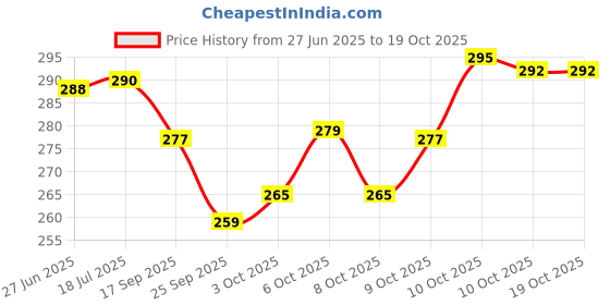 flipkart.com puchchi Brass Akhand Diya with Borosilicate Glass Brass Table Diya Set puchchi Price History Graph from 27 Jun 2025 to 17 Oct 2025