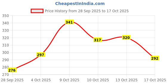 flipkart.com sbbco Brass Akhand Diya with Borosilicate Glass Brass Table Diya Set sbbco Price History Graph from 28 Sep 2025 to 13 Oct 2025