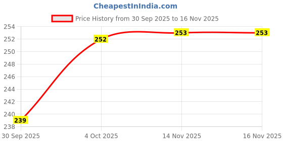 flipkart.com shubhjyoti Brass Akhand Diya with Borosilicate Glass Brass Table Diya Set shubhjyoti Price History Graph from 30 Sep 2025 to 16 Nov 2025
