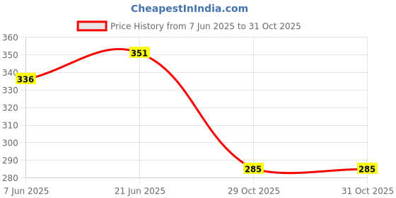 flipkart.com puja n pujari Brass Akhand Diya with Cover For Pooja Room and Home Mandir Brass Table Diya puja n pujari Price History Graph from 7 Jun 2025 to 30 Oct 2025