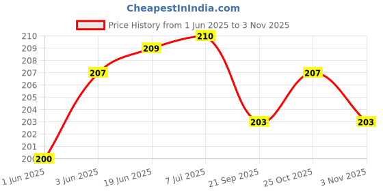 flipkart.com fashion bizz Brass Akhand Lotus/Kamal Diya | Akhand Jyot | Magical Lantern Brass Diya Brass, Copper (Pack of 2) Table Diya fashion bizz Price History Graph from 1 Jun 2025 to 25 Oct 2025