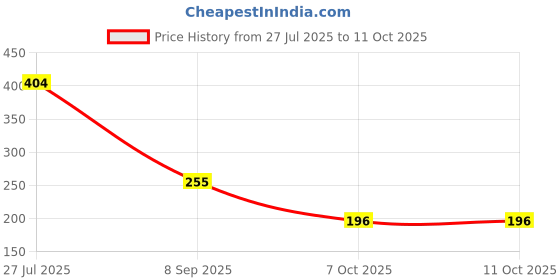 flipkart.com eivaa Brass Alloy eivaa Price History Graph from 27 Jul 2025 to 11 Oct 2025