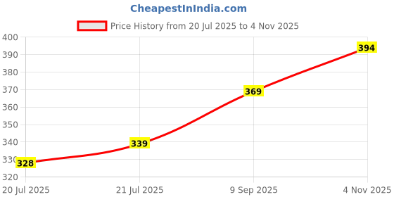 flipkart.com rangrozo jewellery Brass, Alloy Gold-plated Gold Jewel Set rangrozo jewellery Price History Graph from 20 Jul 2025 to 4 Nov 2025