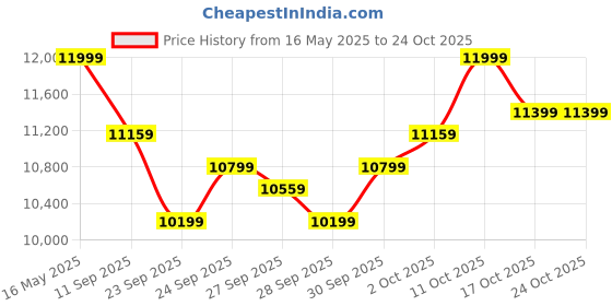 flipkart.com spehub Brass Alto Saxophone Nickel Polish With Hard -001 Brass Alto Saxophone Nickel Polish With Hard -001 Alto Saxophone spehub Price History Graph from 16 May 2025 to 24 Oct 2025