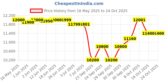 flipkart.com spehub Brass Alto Saxophone Nickel Polish With Hard -002 Brass Alto Saxophone Nickel Polish With Hard -002 Alto Saxophone spehub Price History Graph from 16 May 2025 to 24 Oct 2025