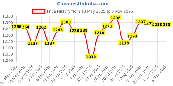 flipkart.com ampex Brass, Aluminium, Stainless Steel Metallic Handlesets ampex Price History Graph from 13 May 2025 to 2 Nov 2025