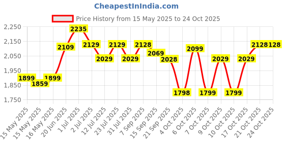 flipkart.com plantex Brass & SS-304/ 360 Swivel Magnifying/Makeup Mirror/8 Inch/ 5x/1x-Magnification Bathroom Mirror plantex Price History Graph from 15 May 2025 to 23 Oct 2025