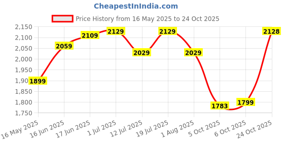 flipkart.com plantex Brass & SS-304 Magnifying Mirror for Bathroom-8 Inch/5x/1x-Magnification Bathroom Mirror plantex Price History Graph from 16 May 2025 to 24 Oct 2025