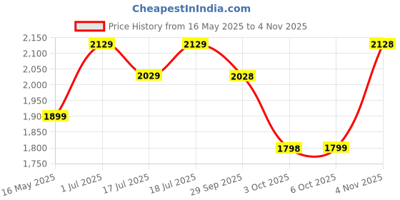 flipkart.com plantex Brass & SS-304 Magnifying/Makeup/Vanity Mirror/8 Inch/5x/1x-Magnification Bathroom Mirror plantex Price History Graph from 16 May 2025 to 4 Nov 2025