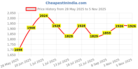 flipkart.com plantex Brass & SS-304 Magnifying/Makeup/Vanity Mirror/8 Inch/5x/1x-Magnification Bathroom Mirror plantex Price History Graph from 28 May 2025 to 4 Nov 2025