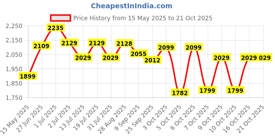flipkart.com plantex Brass & SS-304 Magnifying/Table Mirror/8 Inch/Rose-Gold/5x/1x-Magnification Bathroom Mirror plantex Price History Graph from 15 May 2025 to 20 Oct 2025