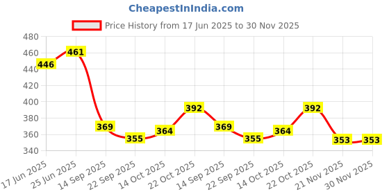 flipkart.com exim decor Brass and Wood Sand Timer Yellow 5.5" Sand Clock exim decor Price History Graph from 17 Jun 2025 to 29 Nov 2025