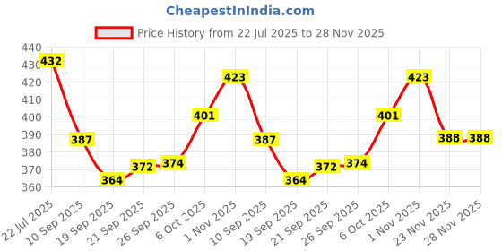 flipkart.com picamax Brass Antique Flora Door Hook Hanger & Key Hanger 8 Pins 2 Pcs Hook Rail 8 picamax Price History Graph from 22 Jul 2025 to 28 Nov 2025