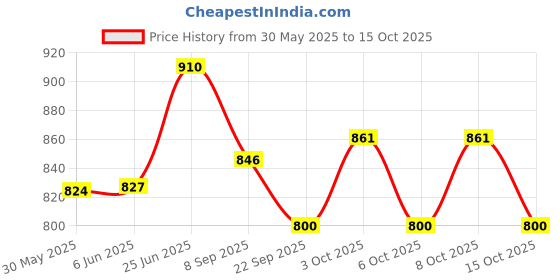 flipkart.com magic's max BRASS ASTA LAXMI DIYA SET OF 2 Brass (Pack of 2) Table Diya Set magic's max Price History Graph from 30 May 2025 to 15 Oct 2025