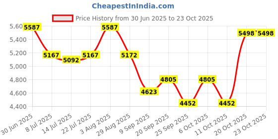 flipkart.com tovito brass base laundry electric iron 6.5 kg 16 pund India best quality 1000 W Dry Iron tovito Price History Graph from 30 Jun 2025 to 23 Oct 2025