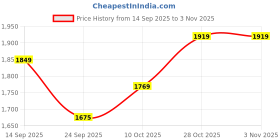 flipkart.com plantex Brass Bathroom Basin Mixer with Swivel Spout/Double Handle Hot & Cold Water Tap for Kitchen Sink with Brass Wall Flange & Teflon Tape (DOL-2315, Chrome) Basin Mixer Faucet plantex Price History Graph from 14 Sep 2025 to 2 Nov 2025