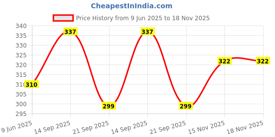 flipkart.com indian art villa Brass Beeding Desert Spoon (Component) Brass Dessert Spoon Set indian art villa Price History Graph from 9 Jun 2025 to 17 Nov 2025