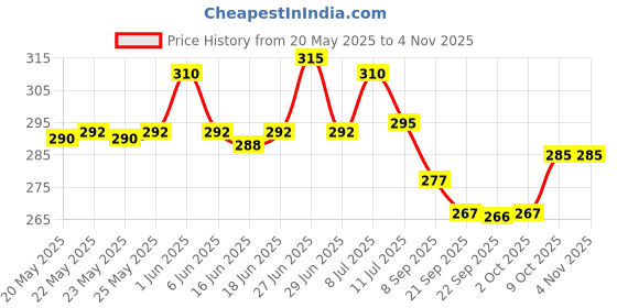 flipkart.com uapan Brass Bell Nandi-4" Brass Pooja Bell uapan Price History Graph from 20 May 2025 to 2 Nov 2025