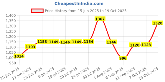 flipkart.com ramya Brass Bib Tap Pack OF 4 For Kitchen And Bathroom Tap Bib Tap Faucet ramya Price History Graph from 15 Jun 2025 to 19 Oct 2025