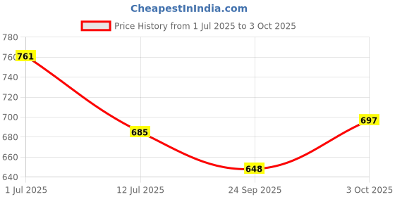 flipkart.com brass blessing FISH Type Home Garden Brass Padlock -Lock with Keys - WORKING TRICKY LOCK (5052) Combination Lock brass blessing Price History Graph from 1 Jul 2025 to 3 Oct 2025