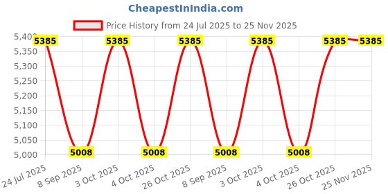 flipkart.com brass blessing SAURA KEIKI ship's BOAT Compass Binnacle with LANTERN (3024) Compass brass blessing Price History Graph from 24 Jul 2025 to 24 Nov 2025