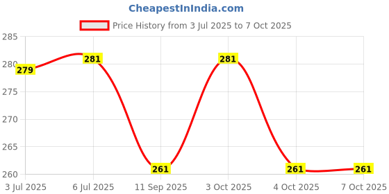 flipkart.com brass blessing Whistle Golden Coated For Multipurpose Use (3007) Shepherd Whistle brass blessing Price History Graph from 3 Jul 2025 to 6 Oct 2025