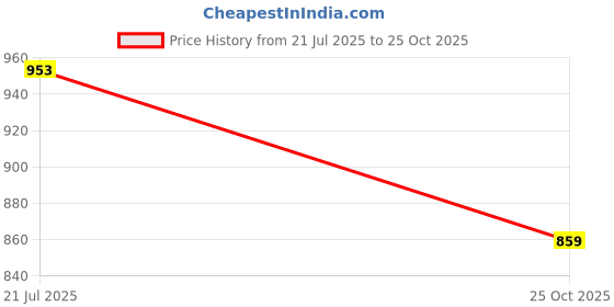 flipkart.com natham Brass Blessing Working Functional Brass Made Handcuff Vintage Finish Padlock Lock natham Price History Graph from 21 Jul 2025 to 25 Oct 2025