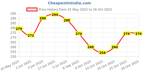 flipkart.com piah fashion Brass Bracelet Set piah fashion Price History Graph from 25 May 2025 to 25 Oct 2025